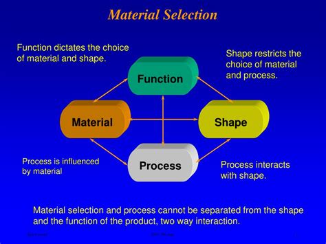 The Role of Materials